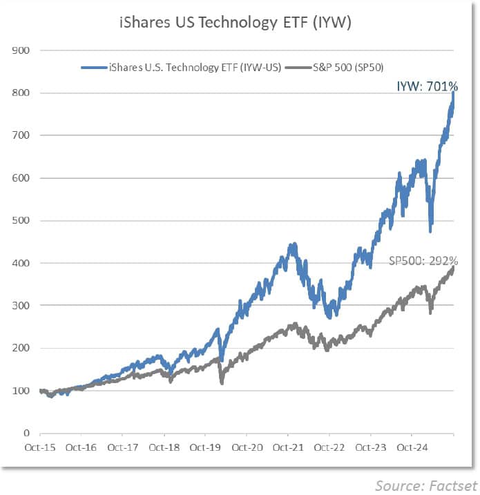 iShares US Technology ETF
