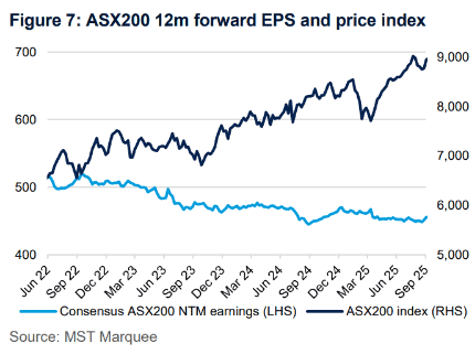 ASX200 12m forward EPS and price index