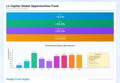 L1 Capital Global Opportunities Fund performance report with key investment gains and historical returns.