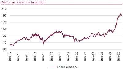 Alken Capital Absolute Return Europe Fund Performance Since Inception