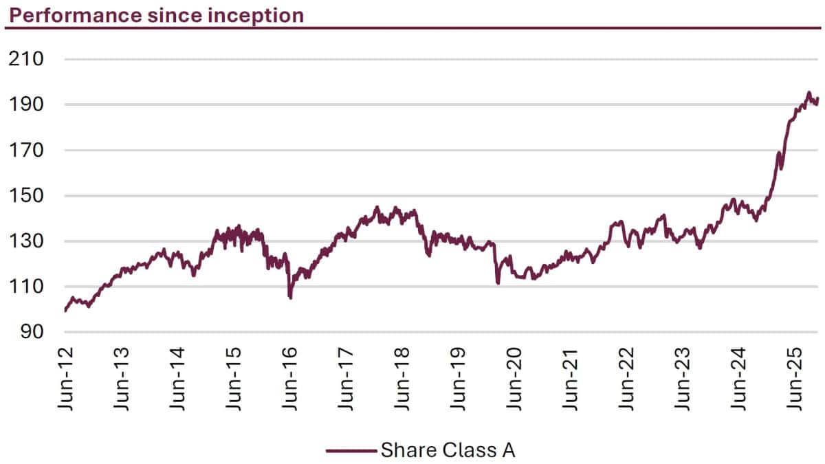 Alken Capital Absolute Return Europe Fund Performance Since Inception