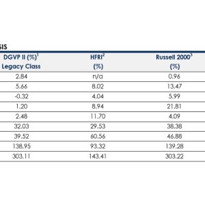 Hedge Fund Alpha 7 DG Capital Comparative Analysis