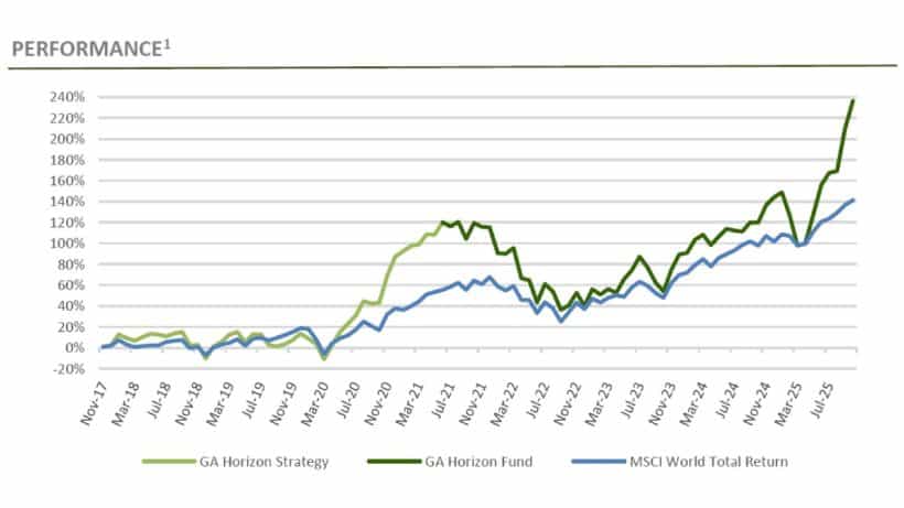 Green Ash Horizon Fund Performance