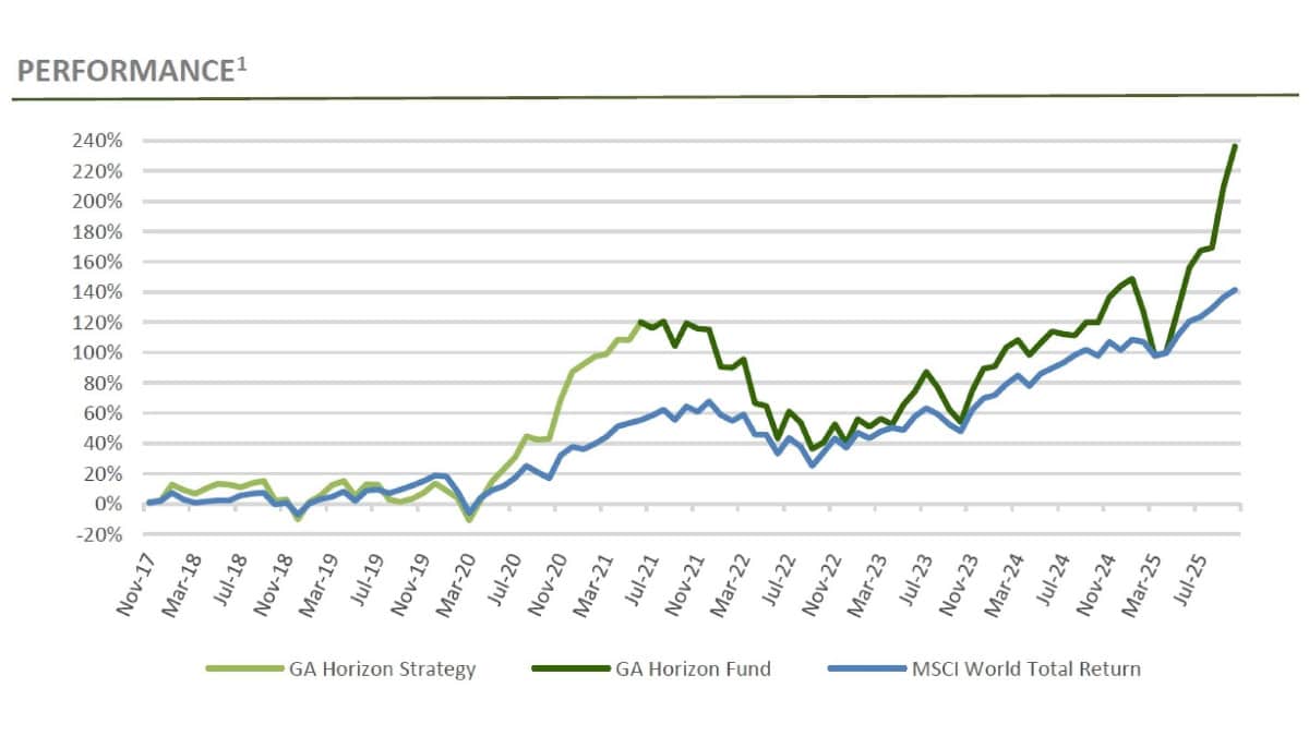 Green Ash Horizon Fund Performance