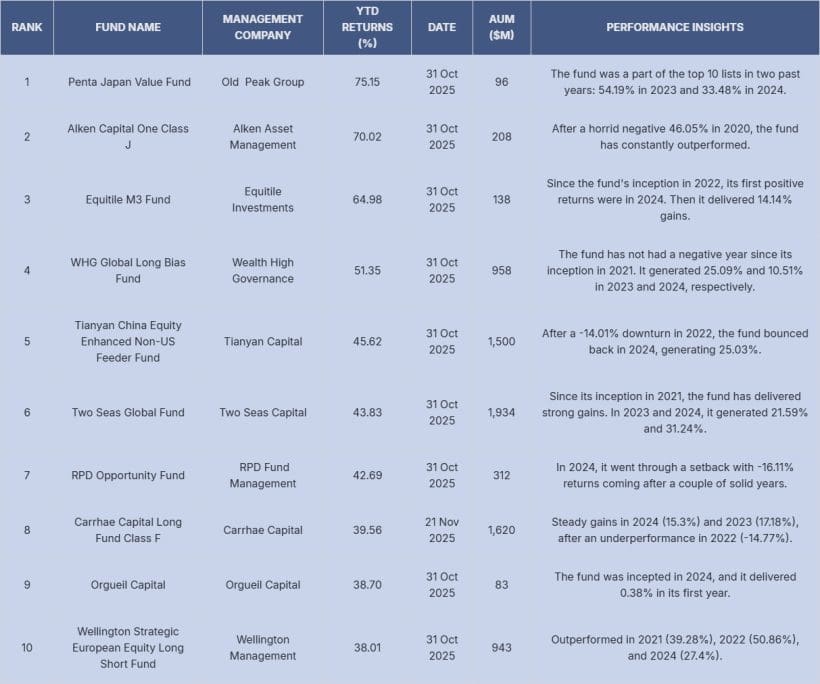 Top Performing Hedge Funds In 2025: Penta Japan Value In Lead Up 75% YTD, And High Flying Crypto Fund In Last 1 HSBC Top 10 Performers