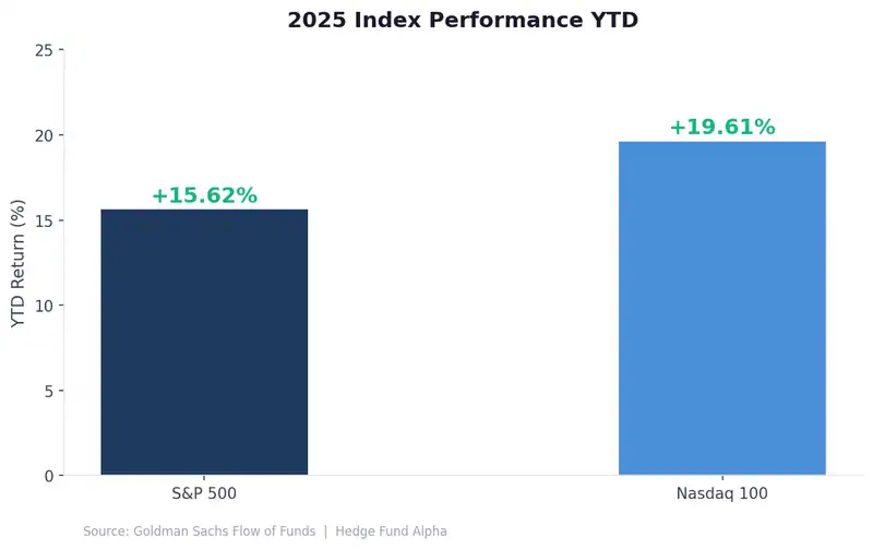Chart showing 2025 YTD index returns