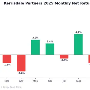 Chart showing Kerrisdale 2025 monthly returns