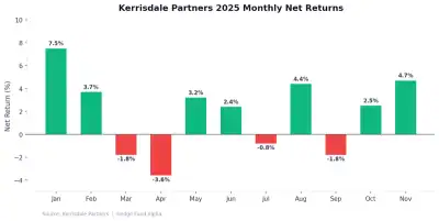 Chart showing Kerrisdale 2025 monthly returns