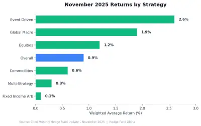 Chart showing November 2025 hedge fund returns by strategy