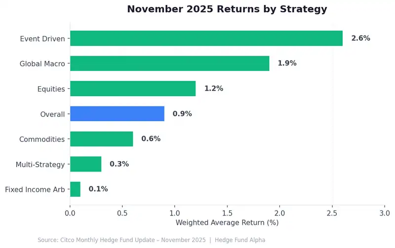 Chart showing November 2025 hedge fund returns by strategy