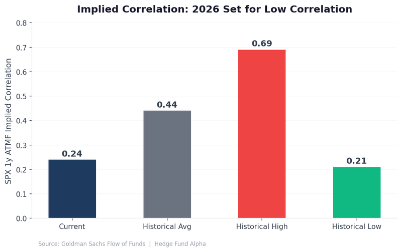 Chart showing SPX implied correlation levels