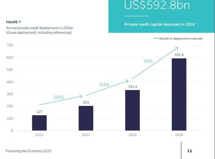 Strong growth sees private credit market reach $3.5 trillion 1 docswrite