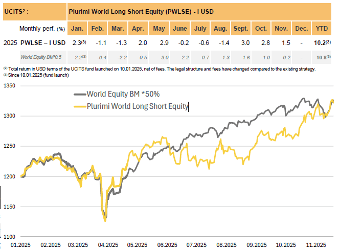 Plurimi World Long Short Equity Fund Performance