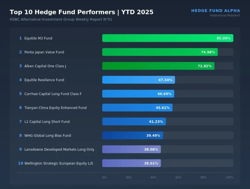top10 hedge fund performers dec2025