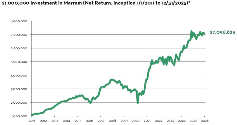 Marram Investment Management Q4 2025 Commentary 1 $1,000,000 Investment in Marram