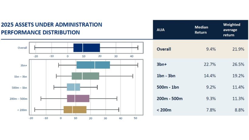Hedge Funds See First Net Inflows Since 2021 Amid Best Performance Of The Decade 2 2025 Asset Under Administration Performance Distribution