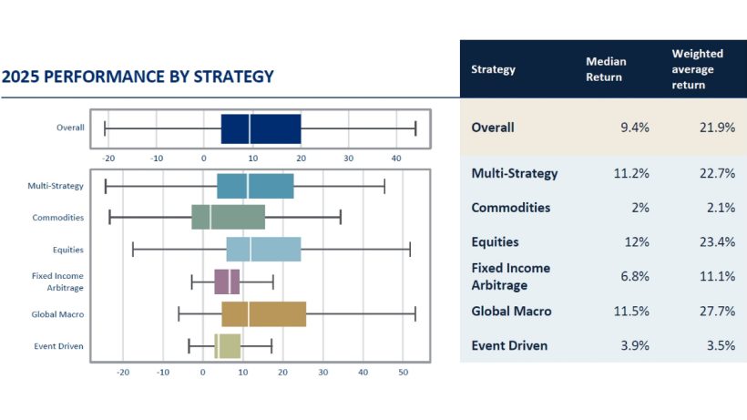 Hedge Funds See First Net Inflows Since 2021 Amid Best Performance Of The Decade 1 2025 Performance by Strategy