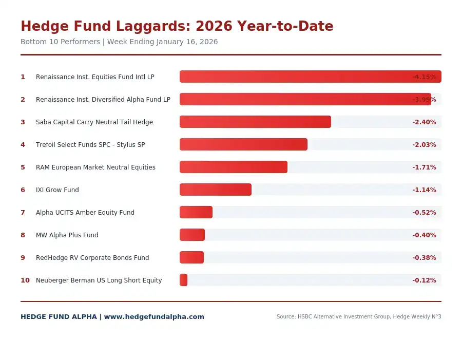 HSBC Hedge Fund Rankings After Strong 2025 Equitile S Resilience Fund 2026 Ytd Laggards Hedge Funds.webp