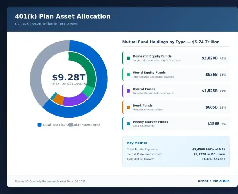 401(k) Plan Asset Allocation