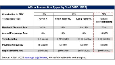 Affirm Transaction Types by % of GMV (1Q26)