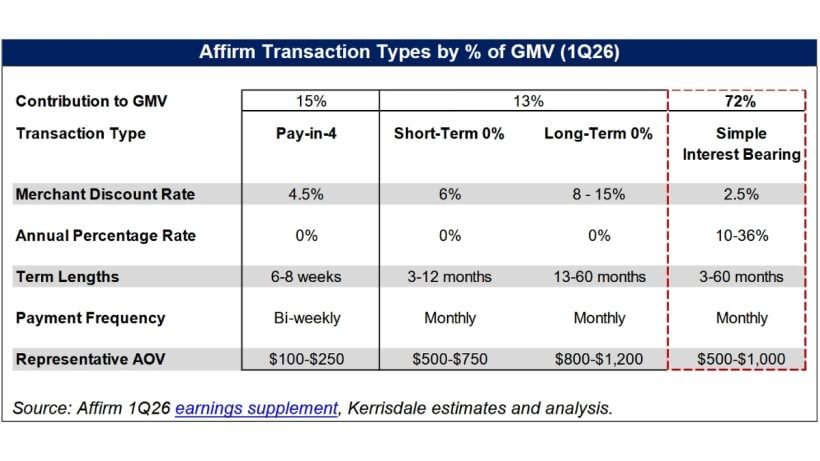 Affirm Transaction Types by % of GMV (1Q26)