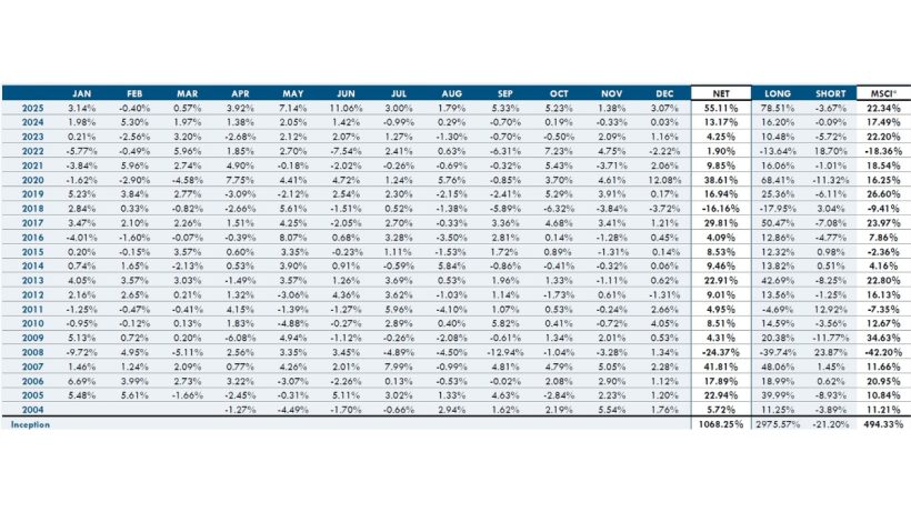 Apis Flagship Fund December 2025 Returns