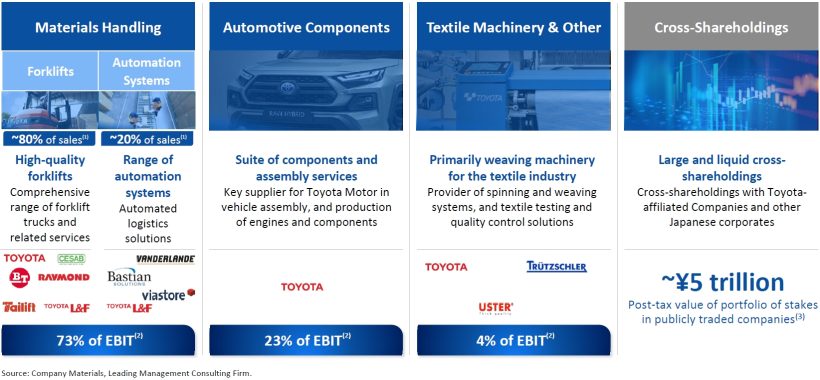 Attractive Operating Businesses and Large Publicly Traded Portfolio