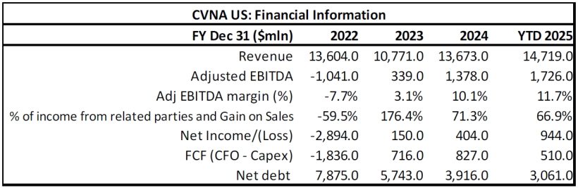 Carvana: Bridgecrest And The Undisclosed Transactions And Debts - Gotham City Research 2 CVNA US Financial Information