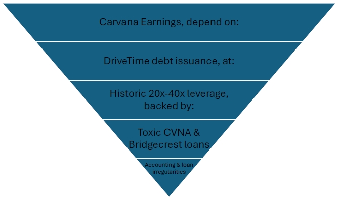 Carvana: Bridgecrest And The Undisclosed Transactions And Debts - Gotham City Research 1 Carvana Triangle