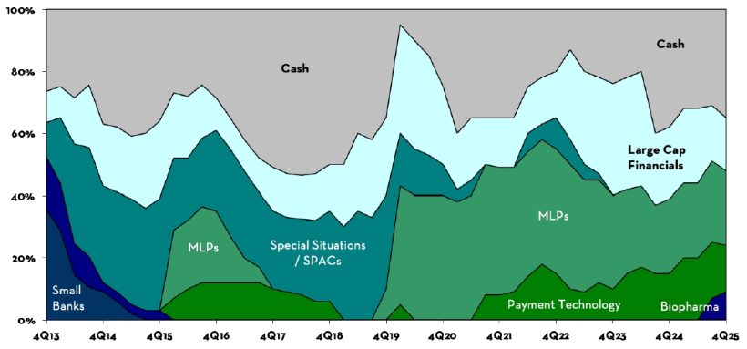 Marram Investment Management Q4 2025 Commentary 3 Cash & Cash Equivalents