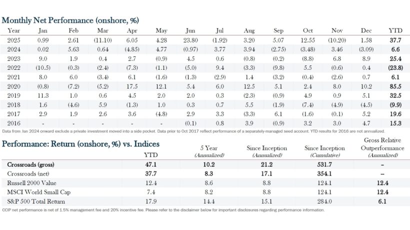 Crossroads Capital Up 37.7% In 2025, 21.2% CAGR ITD 1 Crossroads Capital December 2025 Performance