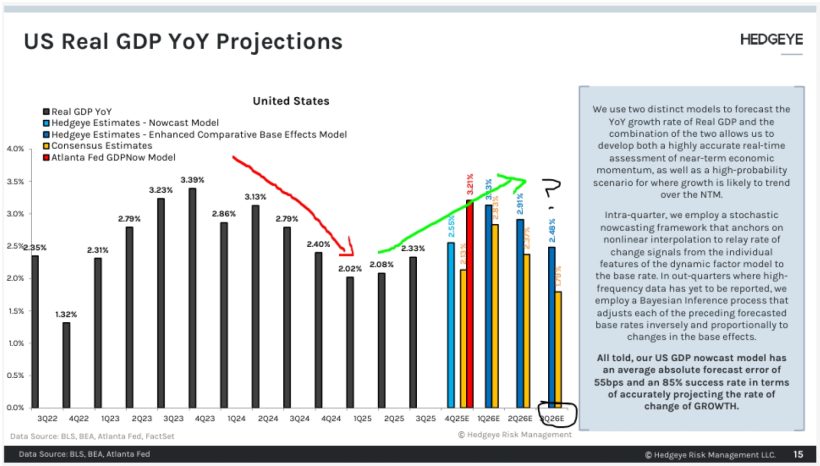 Grey Owl Capital Management Q4 2025 Commentary 1 Figure 1 - GDP Projections