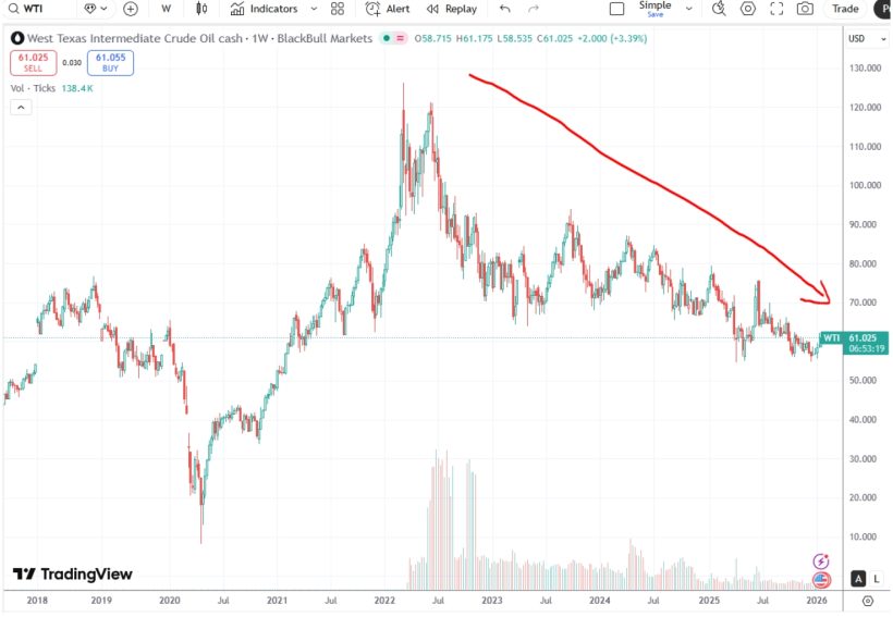 Grey Owl Capital Management Q4 2025 Commentary 4 Figure 4 -US Crude Oil Spot
