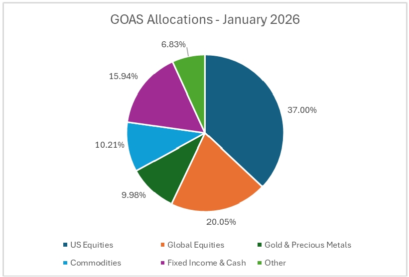 Grey Owl Capital Management Q4 2025 Commentary 8 Figure 8 – GOAS Allocation