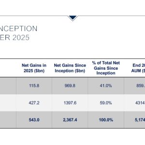 Gains Since Inception at December 2025