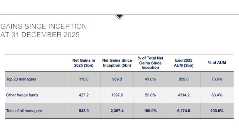Gains Since Inception at December 2025