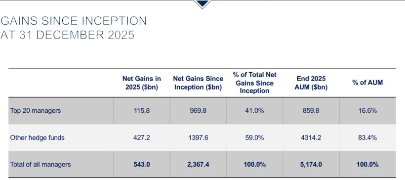 Gains Since Inception at December 31, 2025
