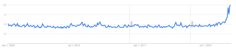 Google Trends, Search Term Silver