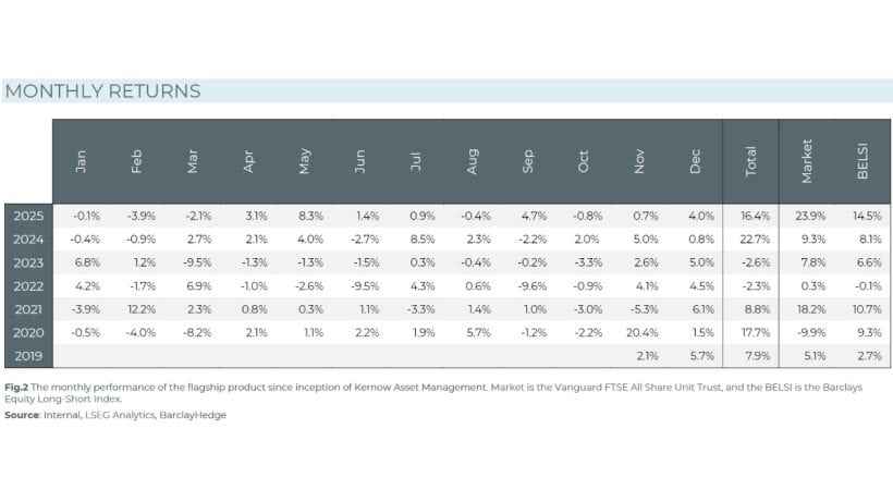 Kernow Asset Management December 2025 Monthly Returns