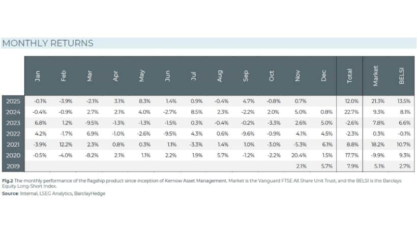 Kernow Asset Management Nov 2025