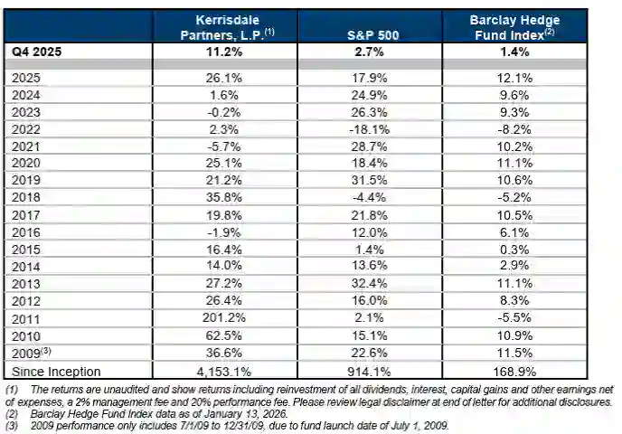 Kerrisdale Capital Q4 2025 Returns