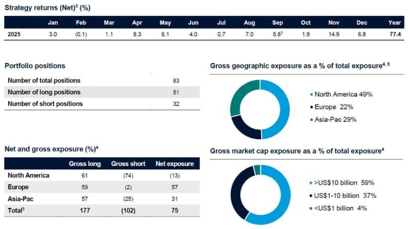 L1 Capital Strategy returns
