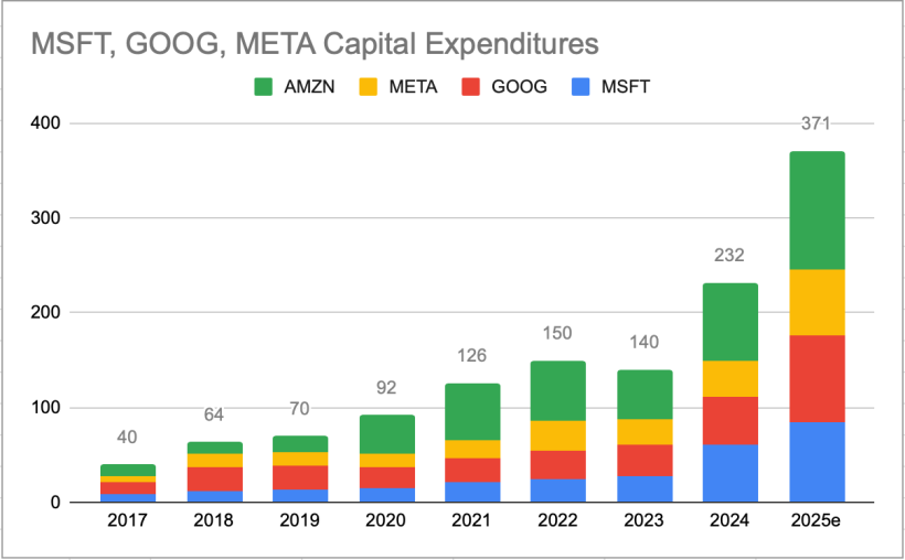 MSFT GOOG META Capital Expenditures