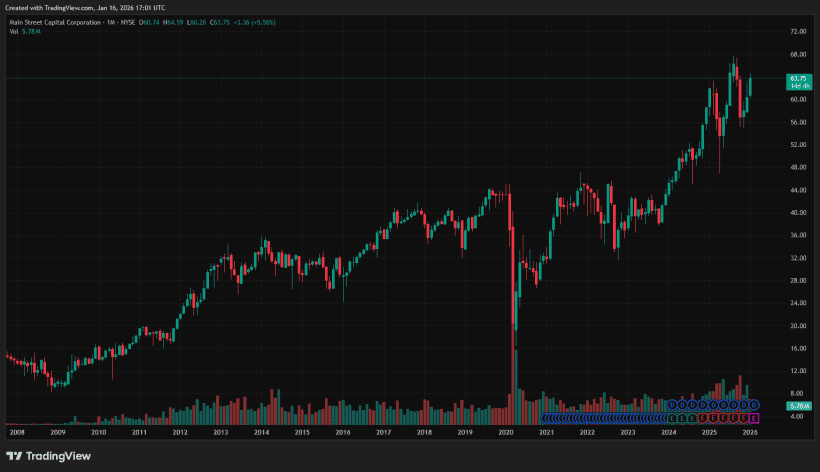Main Street Capital MAIN