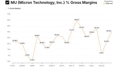 Micron Technology % Gross Margins
