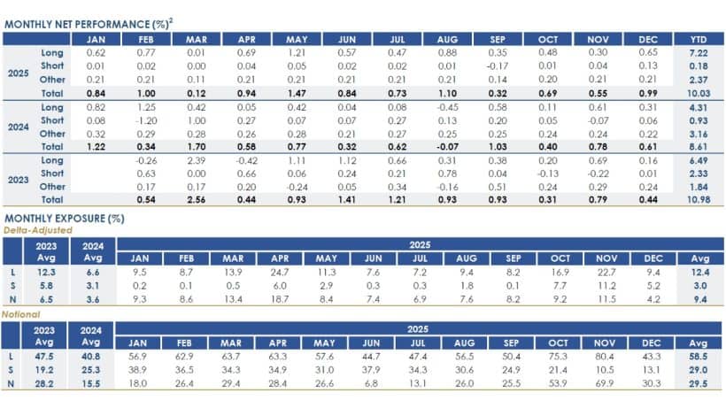 RPD Fortress Fund December 2025