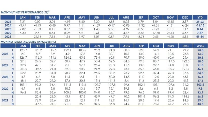 RPD Opportunity Fund December 2025 Performance