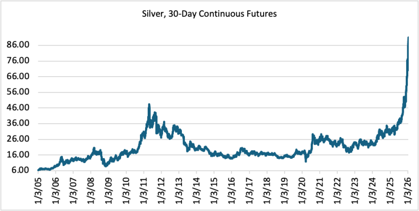 Silver 30 Day Continuous Futures
