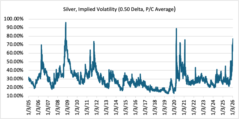Silver, Implied Volatility