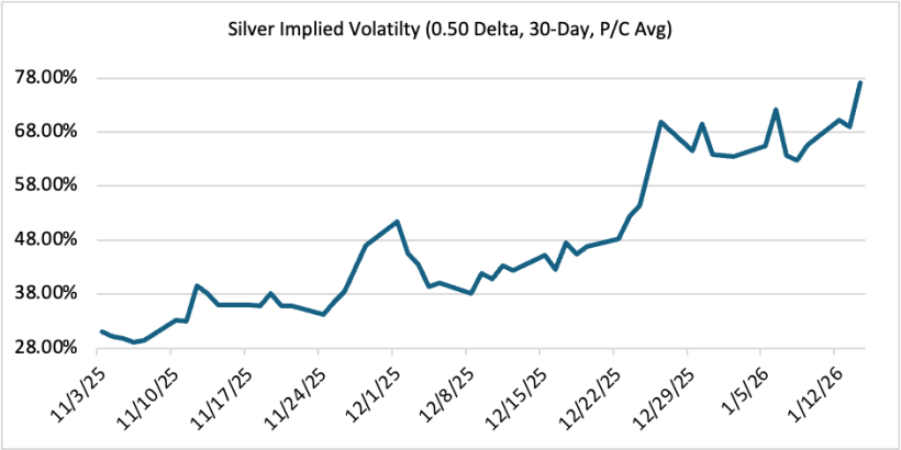 Silver Implied Volatility